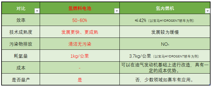 氫燃料電池和氫內(nèi)燃機(jī)的對(duì)比.png