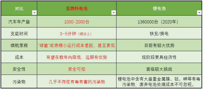 氫燃料電池和鋰電池的對(duì)比.png