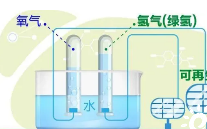 電解水制氫占比有望從目前的1%提升至2050年的70%，市場規模或超7000億