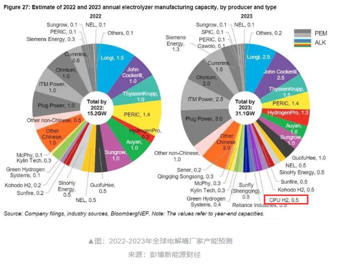 BloombergNEF電解水制氫設(shè)備產(chǎn)能排名，希倍優(yōu)氫能在列
